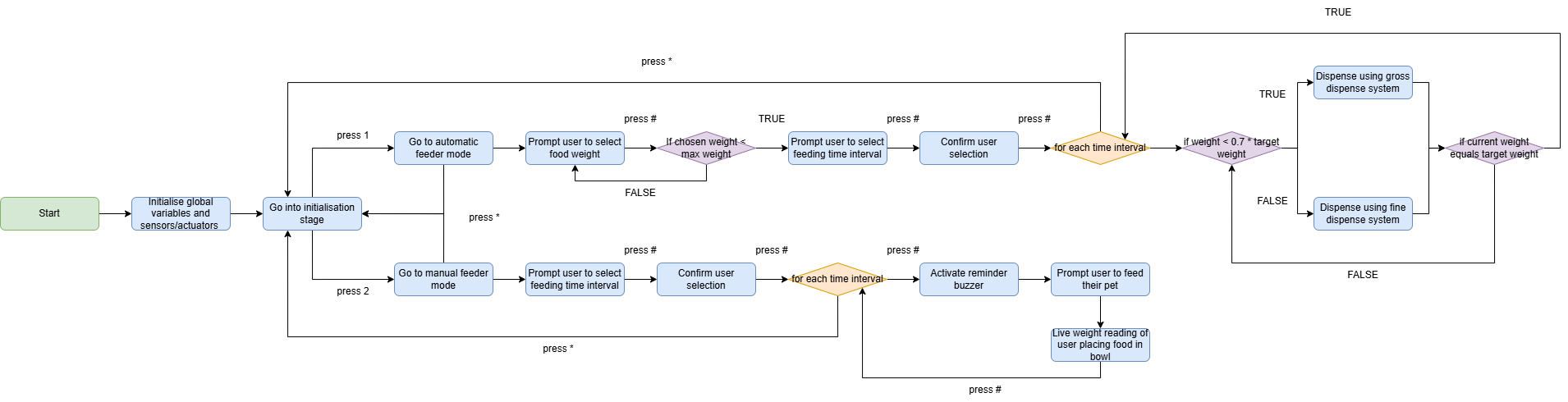 Feeder Flowchart